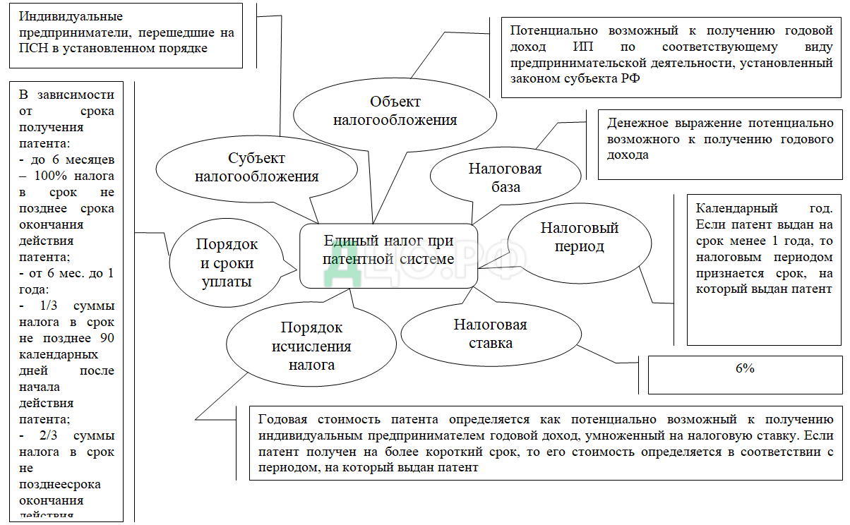 Курсовая работа: Система налогообложения РФ